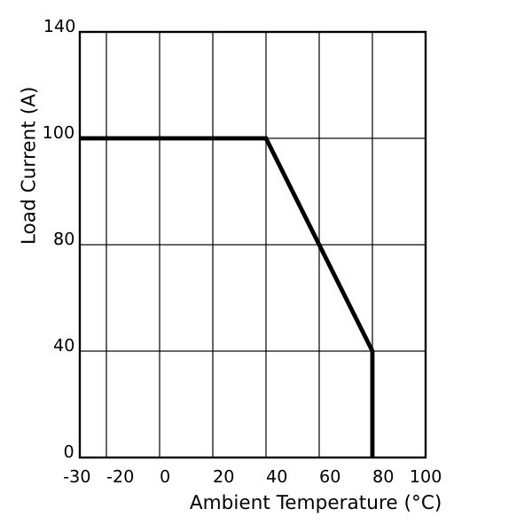 FH3300ZF Current – Temperature