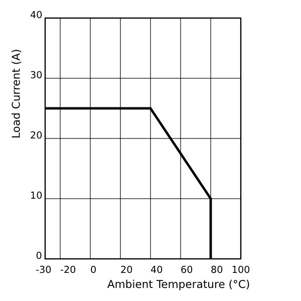 SSR-25DV Current – Temperature