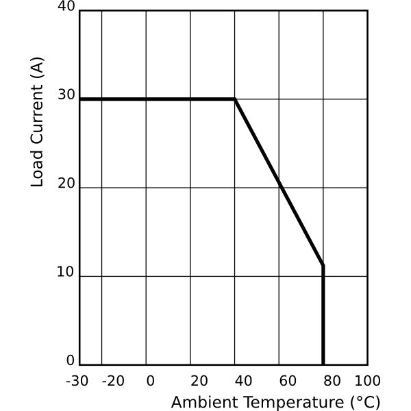 SSR-30DD Current – Temperature