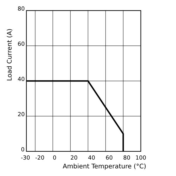 RMA-40-40A400 Current – Temperature
