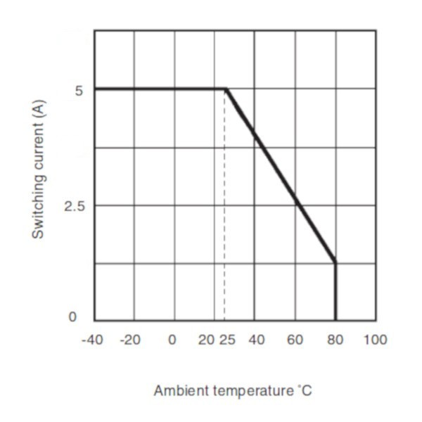 H3FD-X05SN Current – Temperature