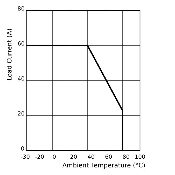 SSR3-60DA-H Current – Temperature