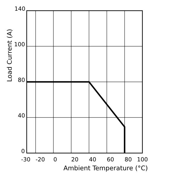 ZG3NC-380A Current – Temperature