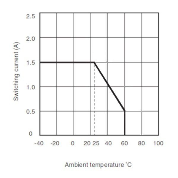 FV050D2D-H Current – Temperature