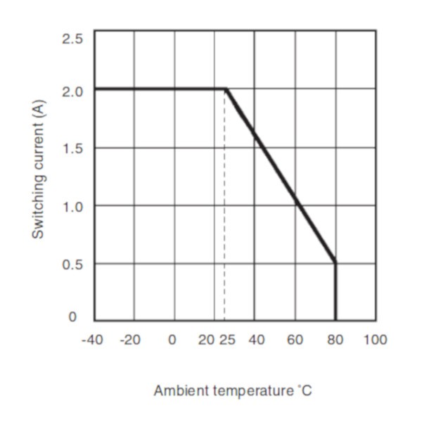 G3MB-202P Current – Temperature