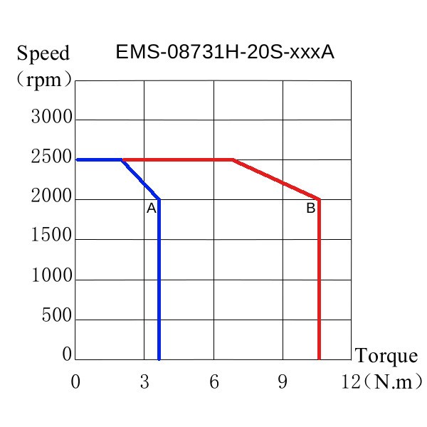 EMS-08731H-20S-0C3A Torque-Speed Feature