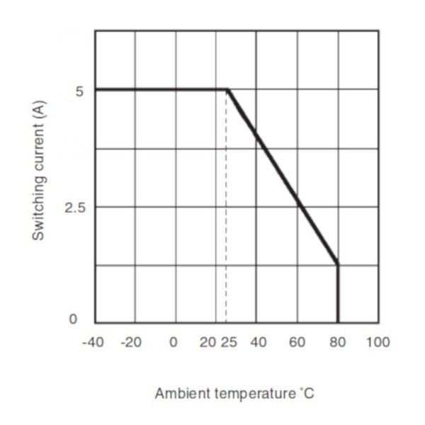 GK5D Current – Temperature