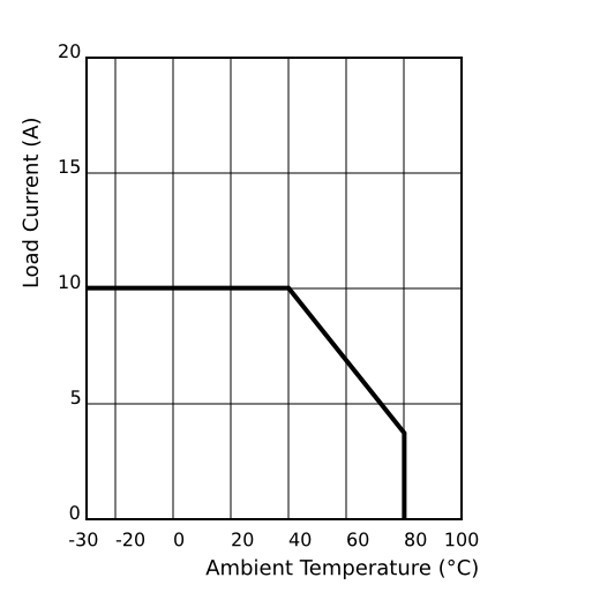 YFL-DA-10-T Current – Temperature