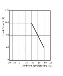 FH3450ZF – Temperature