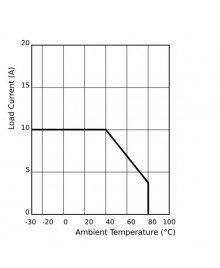 SSR-10DD Current – Temperature