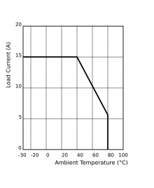 SSR-15VA Current – Temperature