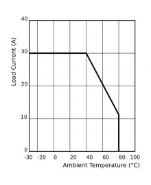 SSR-30DD Current – Temperature