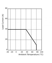 SSR-40DD Current – Temperature