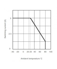 H3FD-X05SN Current – Temperature
