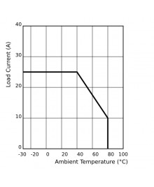 SSR-F-25DA Current – Temperature