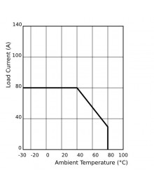 YFL-AA-80-T Current – Temperature